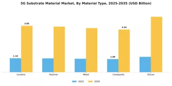 5G Substrate Material Market Segment Image 2