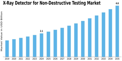 X Ray Detector For Non Destructive Testing Market Size