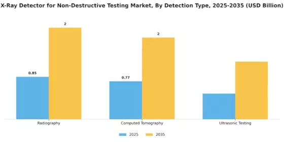 X Ray Detector For Non Destructive Testing Market Segment Image 2