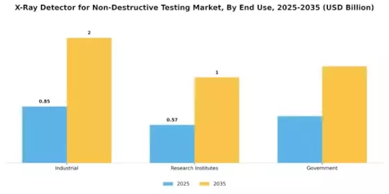 X Ray Detector For Non Destructive Testing Market Segment Image 3