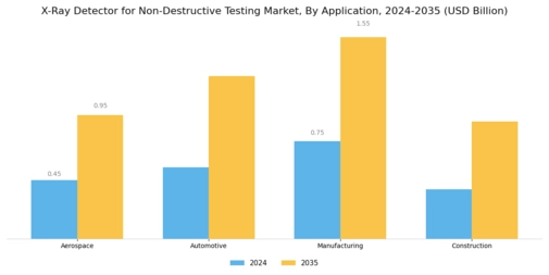 X Ray Detector For Non Destructive Testing Market Segment Image 1