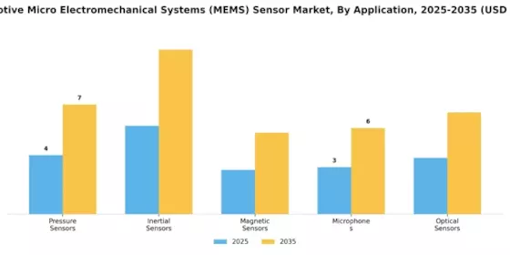Automotive Micro Electromechanical Systems Sensor Market Segment Image 0
