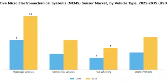 Automotive Micro Electromechanical Systems Sensor Market Segment Image 1