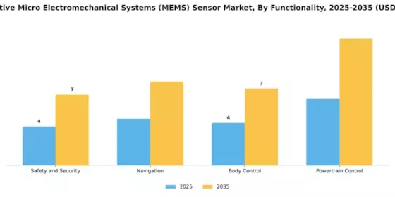 Automotive Micro Electromechanical Systems Sensor Market Segment Image 2