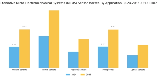Automotive Micro Electromechanical Systems Sensor Market Segment Image 0