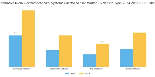 Automotive Micro Electromechanical Systems Sensor Market Segment Image 1