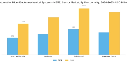 Automotive Micro Electromechanical Systems Sensor Market Segment Image 2
