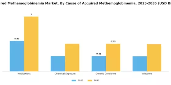 Acquired Methemoglobinemia Market Segment Image 0