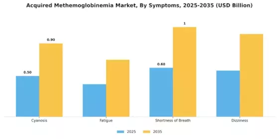 Acquired Methemoglobinemia Market Segment Image 1
