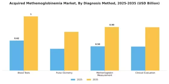 Acquired Methemoglobinemia Market Segment Image 3