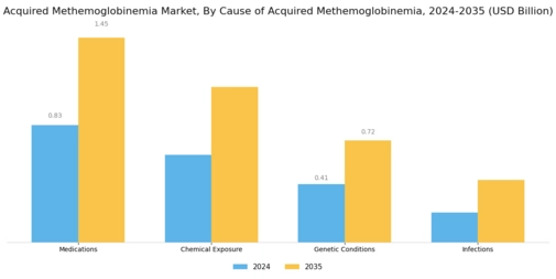 Acquired Methemoglobinemia Market Segment Image 0