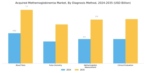 Acquired Methemoglobinemia Market Segment Image 3