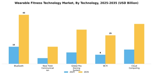 Wearable Fitness Technology Market Segment Image 3