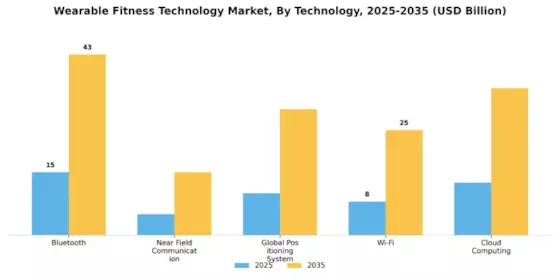 Wearable Fitness Technology Market Segment Image 1