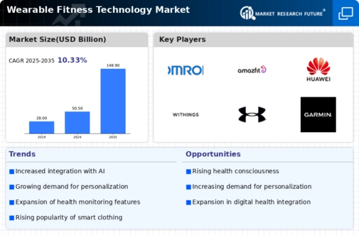 Wearable Fitness Technology Market Infographic