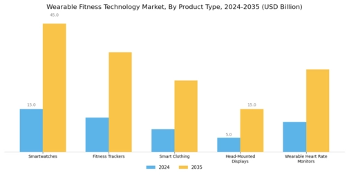 Wearable Fitness Technology Market Segment Image 0
