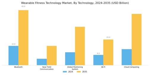 Wearable Fitness Technology Market Segment Image 1