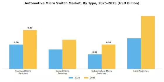 Automotive Micro Switch Market Segment Image 1