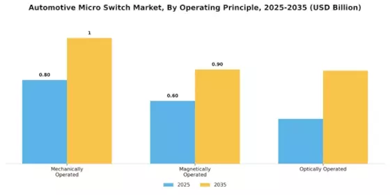 Automotive Micro Switch Market Segment Image 2