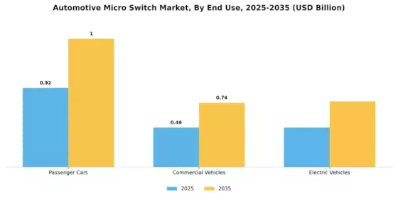 Automotive Micro Switch Market Segment Image 3