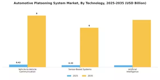 Automotive Platooning System Market Segment Image 0