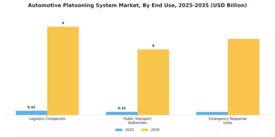 Automotive Platooning System Market Segment Image 3