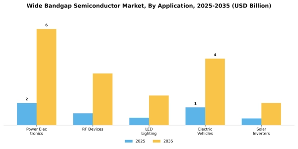 Wide Bandgap Semiconductor Market Segment Image 0