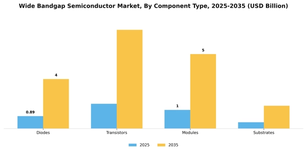 Wide Bandgap Semiconductor Market Segment Image 1