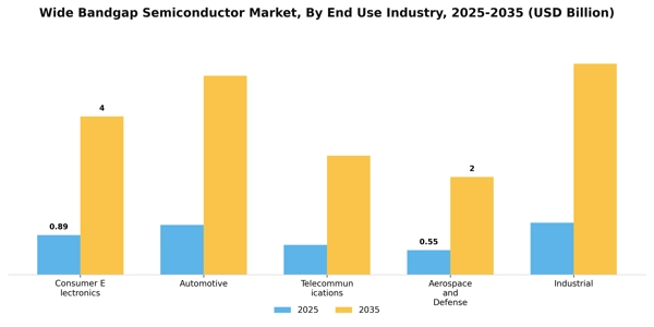Wide Bandgap Semiconductor Market Segment Image 2