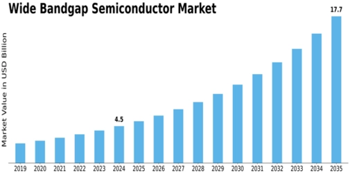 Wide Bandgap Semiconductor Market Size