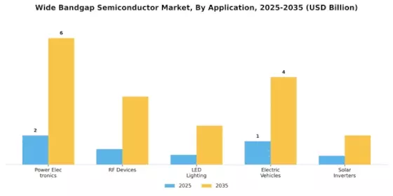 Wide Bandgap Semiconductor Market Segment Image 0