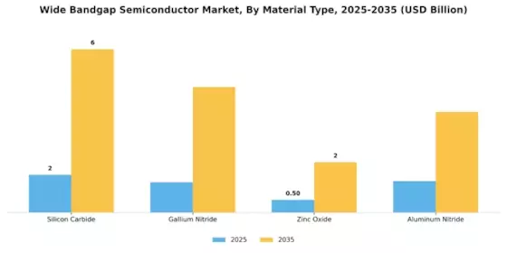 Wide Bandgap Semiconductor Market Segment Image 1