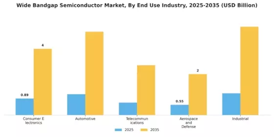 Wide Bandgap Semiconductor Market Segment Image 2