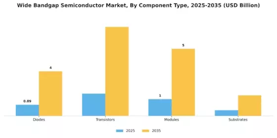 Wide Bandgap Semiconductor Market Segment Image 3