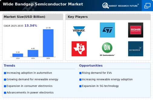 Wide Bandgap Semiconductor Market Infographic