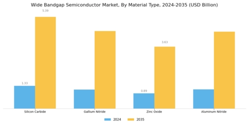 Wide Bandgap Semiconductor Market Segment Image 1