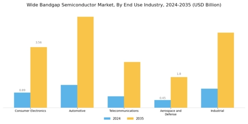Wide Bandgap Semiconductor Market Segment Image 2