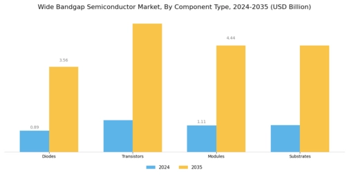 Wide Bandgap Semiconductor Market Segment Image 3