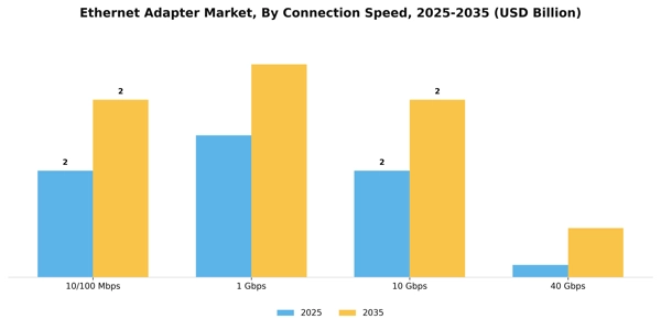 Ethernet Adapter Market Segment Image 0