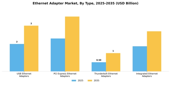 Ethernet Adapter Market Segment Image 3