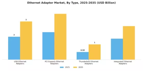 Ethernet Adapter Market Segment Image 0