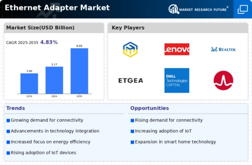 Ethernet Adapter Market Infographic
