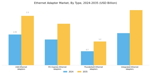 Ethernet Adapter Market Segment Image 0