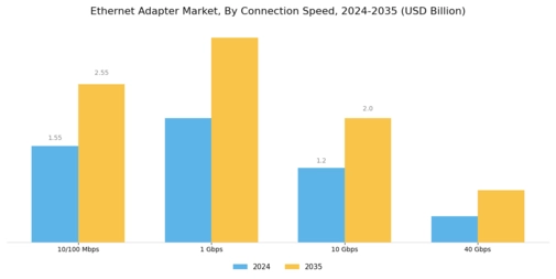Ethernet Adapter Market Segment Image 1