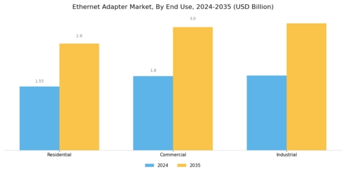 Ethernet Adapter Market Segment Image 2