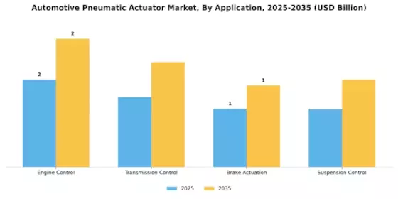 Automotive Pneumatic Actuator Market Segment Image 0