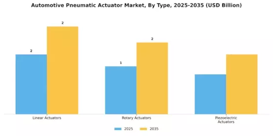 Automotive Pneumatic Actuator Market Segment Image 1