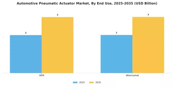 Automotive Pneumatic Actuator Market Segment Image 3