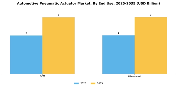 Automotive Pneumatic Actuator Market Segment Image 1