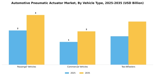 Automotive Pneumatic Actuator Market Segment Image 3